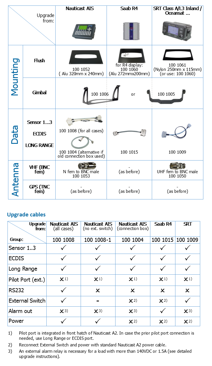 Upgrade Solutions from other AIS to Nauticast A2