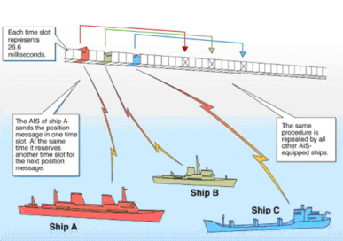 Transmission slot diagram