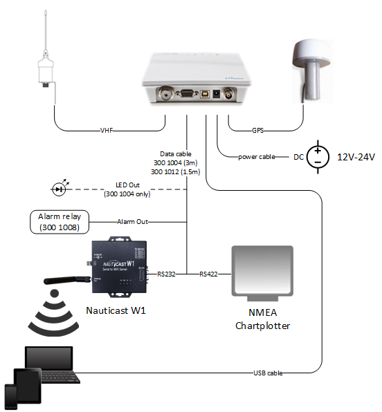 B2 Connectivity - Block Diagram