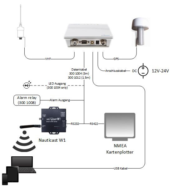 B2 Verbindungsmöglichkeiten - Blockdiagramm